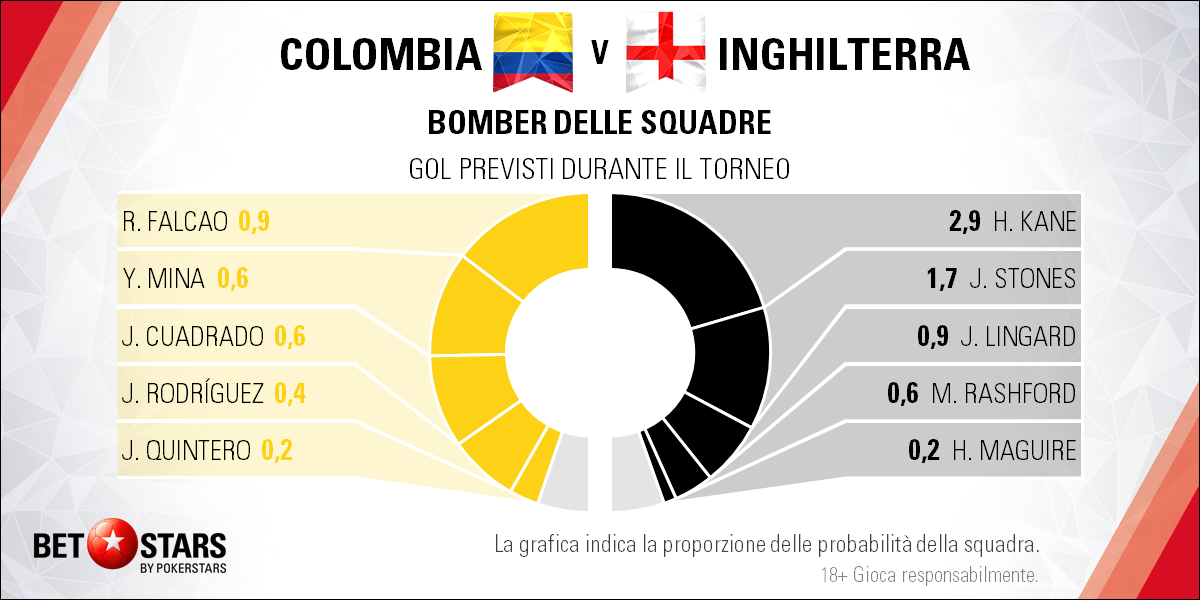 Colombia-Inghilterra-giocatori